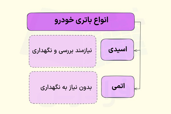 انواع باتری‌های خشک و تر در خودرو