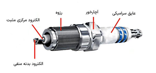 اجزای شمع