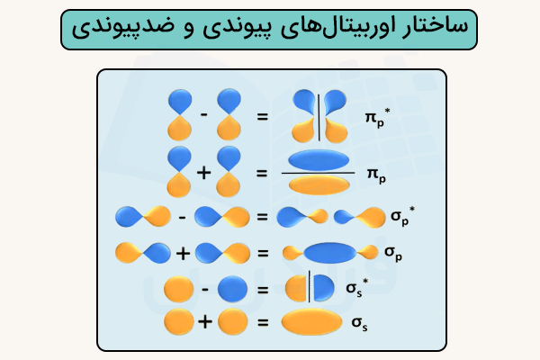 انواع اوربیتال‌های پیوندی و ضدپیوندی پای و سیگما