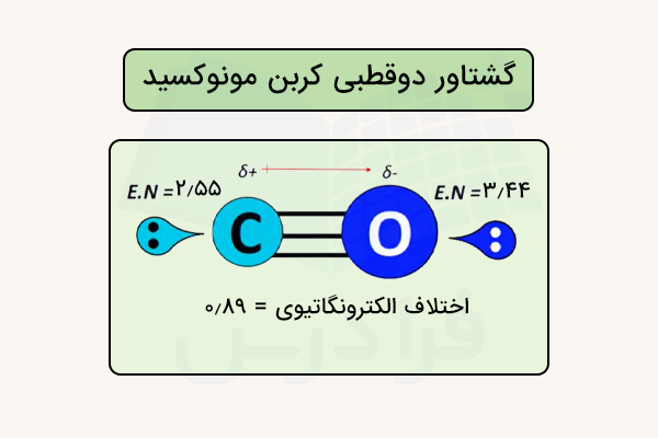 گشتاور دو قطبی در مولکول کربن مونوکسید