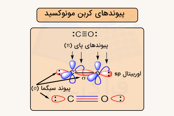 ساختار اوربیتال‌ها و پیوندهای کربن مونوکسید