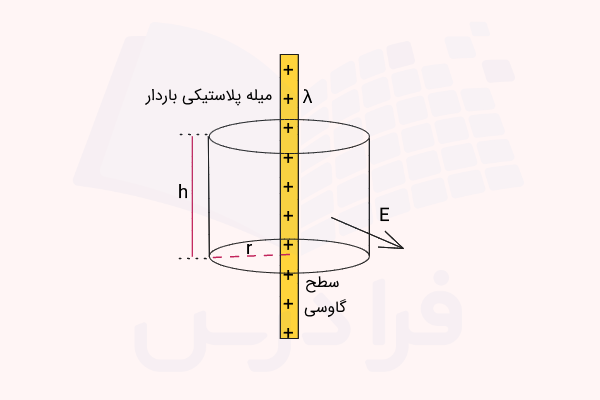 میله باردار مثبت و سطح گاوسی استوانه‌ای دور آن