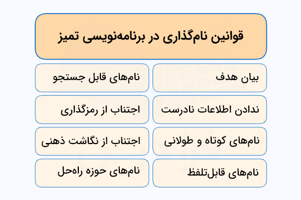 قواعد نام گذاری در برنامه نویسی تمیز در قالب دو ستون و ۴ سطر آورده شده است