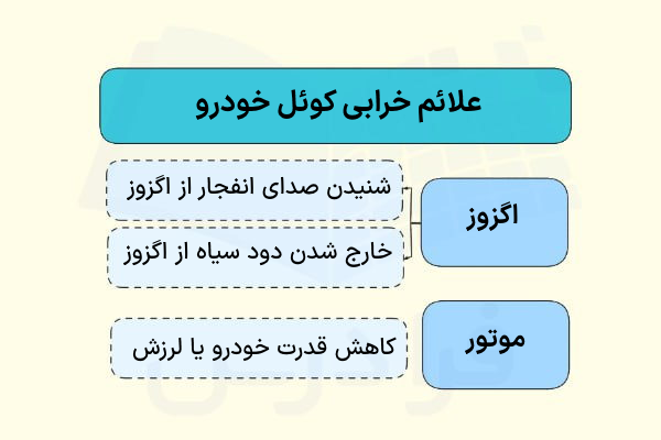 خرابی کوئل خودرو