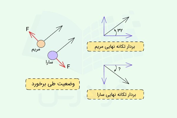 بردارها و جرم‌ها در حین برخورد