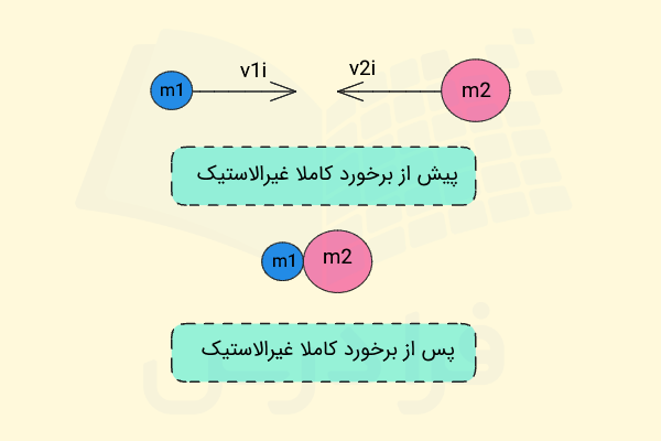 وضعیت دو جسم قبل و پس از برخورد کاملا غیرالاستیک