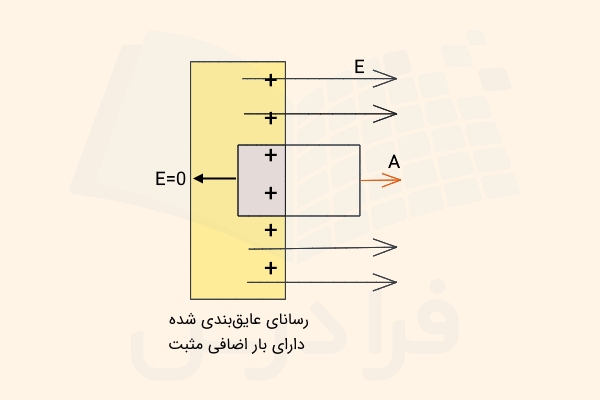 مقطع یک رسانا با بار مثبت و بردارهای میدان الکتریکی