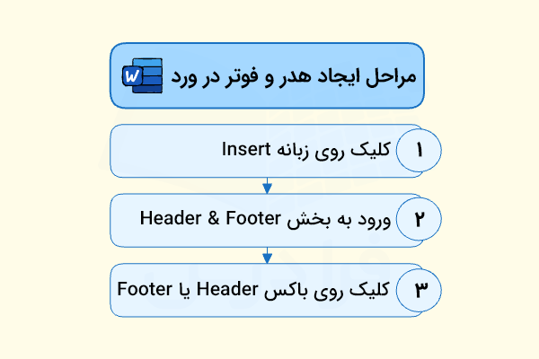 مراحل ایجاد هدر و فوتر در ورد-تنظیم هدر و فوتر در ورد