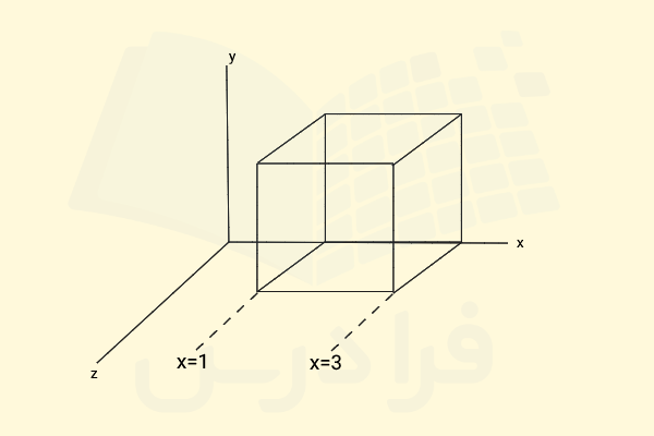 سطح گاوسی مکعبی شکل