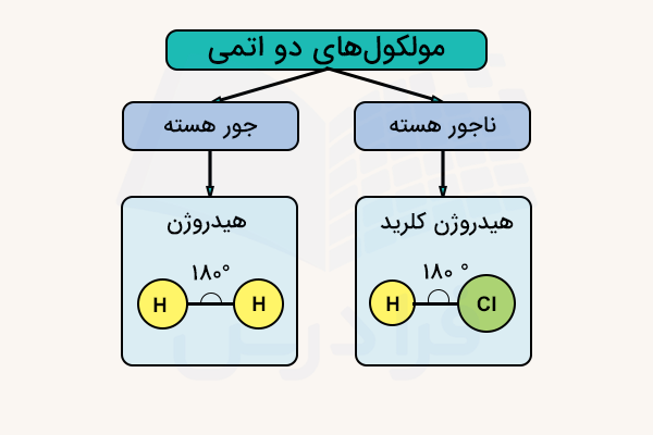 انواع مولکول دو اتمی و مثال