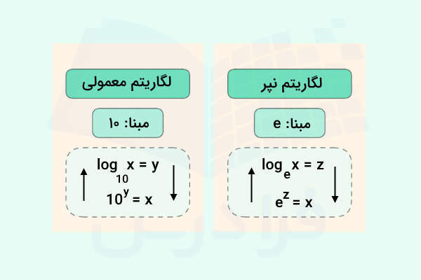 تفاوت بین لگاریتم نپر و لگاریتم معمولی