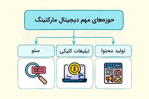 حوزه‌های مهم دیجیتال مارکتینگ به همراه آیکون هریک از آن ها - مهارت های کلیدی برای یادگیری در ۱۴۰۵