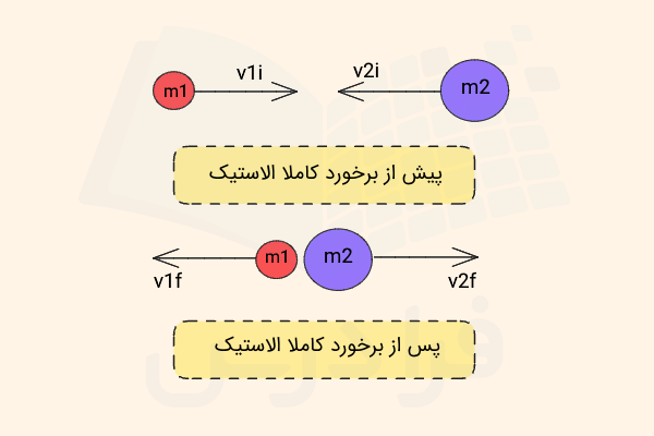 وضعیت دو جسم قبل و پس از برخورد کاملا الاستیک