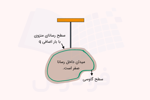 سطح رسانای آویخته شده
