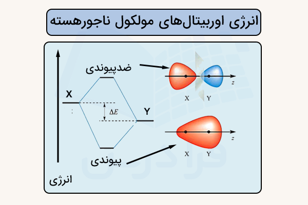 انرژی اوربیتال‌های پیوندی و ضدپیوندی مولکول دو اتمی ناجور هسته