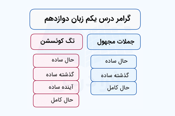 گرامر درس یکم زبان دوازدهم
