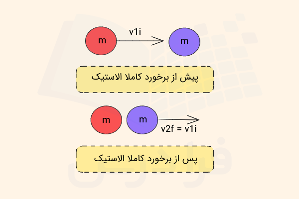 وضعیت دو جسم با جرم مساوی قبل و پس از برخورد کاملا الاستیک