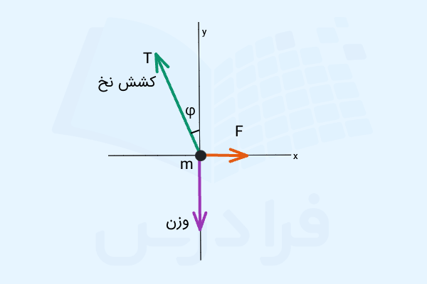 نمودار جسم آزاد و نیروهای وارد بر جرم آویزان از یک نخ