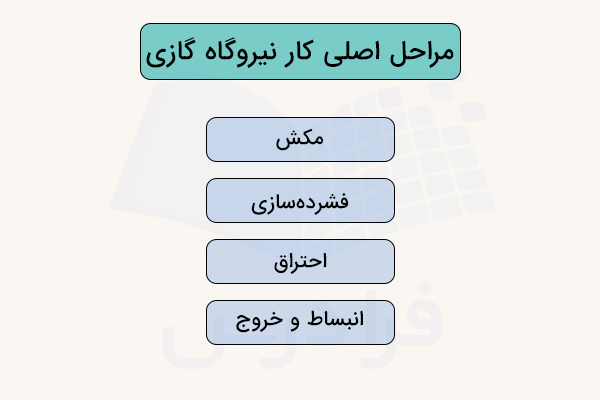 نمودار مراحل اصلی کار نیروگاه گازی چیست