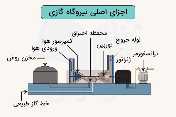 شماتیک اجزای نیروگاه گازی