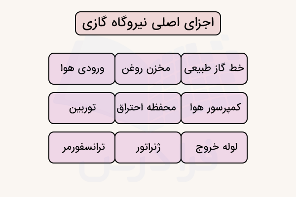 اجزای نیروگاه گازی