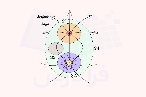 خطوط میدان الکتریکی دو بار نقطه ای و چند سطح گاوسی