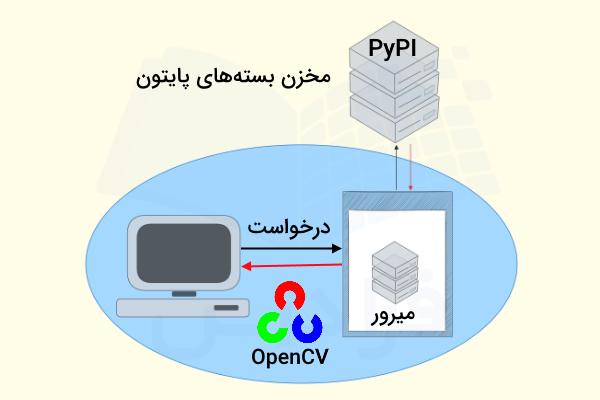 مراحل نصب آفلاین Opencv در پایتون با کمک میرور داخلی