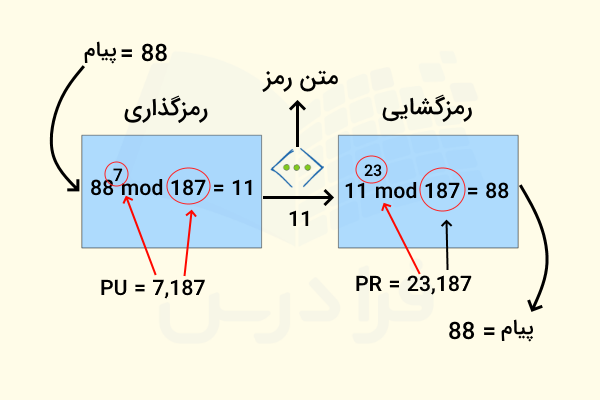 روش اجرای عملیات رمزگذاری و رمزگشایی با کمک الگوریتم RSA