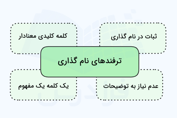 چند نکته مهم که باید هنگام نام گذاری در برنامه نویسی رعایت کرد در تصویر آورده شده است