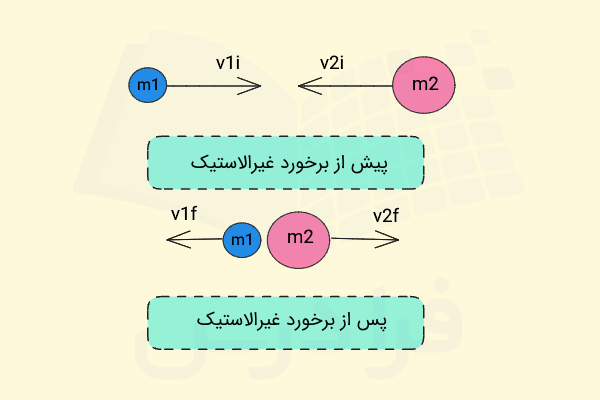 وضعیت دو جسم قبل و پس از برخورد غیرالاستیک