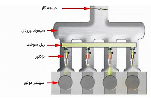 سیستم پاشش چند نقطه‌ای - سیستم انژکتور خودرو