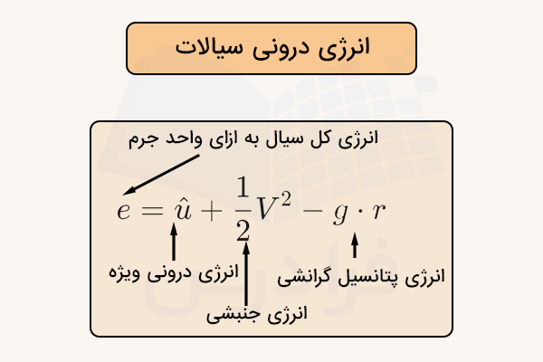 معادله انرژی درونی سیالات