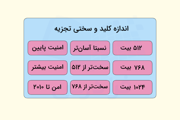 جدولی برای مقایسه کلید عمومی با سه اندازه ۵۱۲ و ۷۶۸ و ۱۰۲۴ بیت