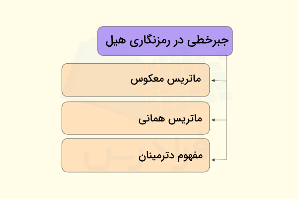 مفاهیم مهم جبر خطی در تکنیک رمزنگاری هیل