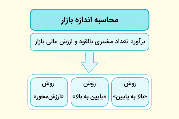 دیاگرام محاسبه اندازه بازار همراه با تعریف و روش‌های آن 