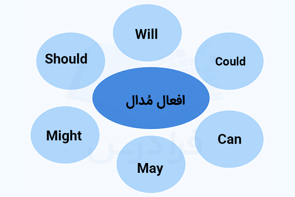 انواع فعل Modal