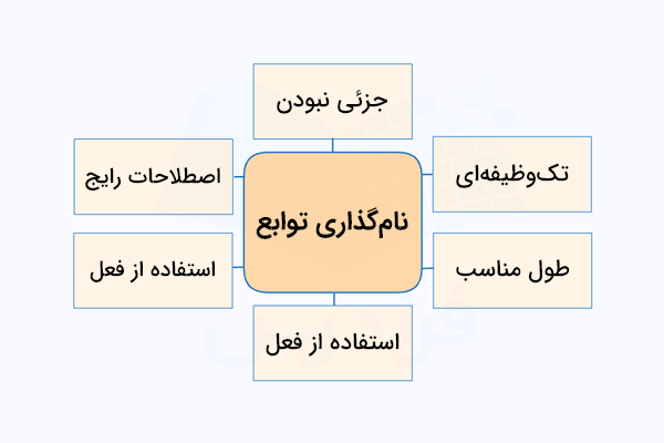 قواعد نام گذاری توابع در برنامه نویسی تمیز به صورت موردی آورده شده است
