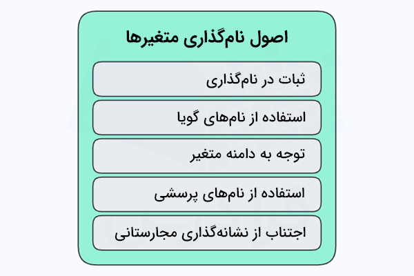 قواعد نام گذاری متغیرها در تصویر آورده شده است - نام گذاری در برنامه نویسی