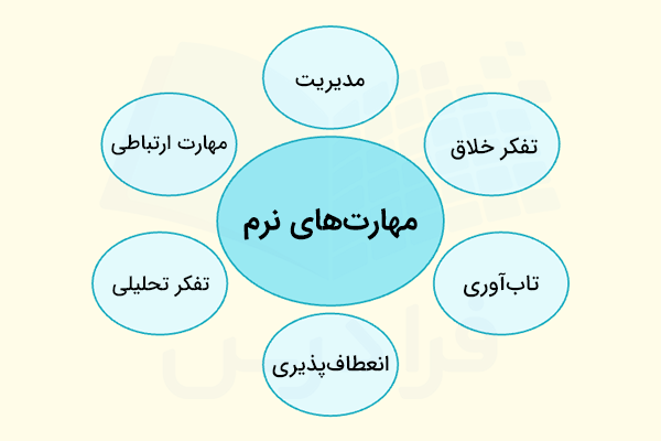 مهارت های کلیدی نرم برای یادگیری در سال جدید در شکل دایره ای 