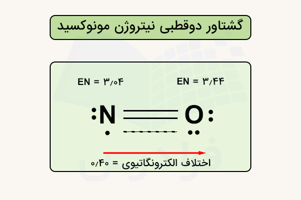 گشتاور دوقطبی نیتروژن مونوکسید