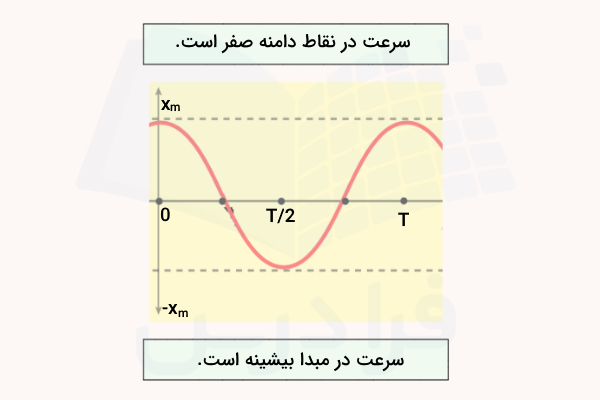 نمودار کسینوسی حرکت هارمونیک ساده