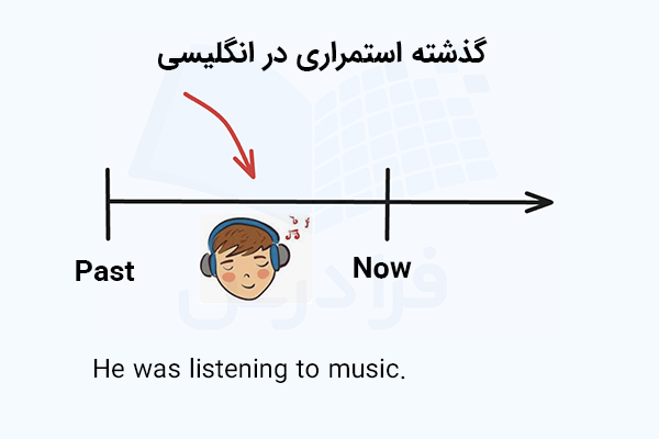 نمودار گذشته استمراری در انگلیسی با مثال