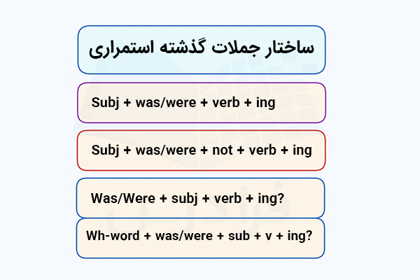 ساختار جملات گذشته استمراری در انگلیسی