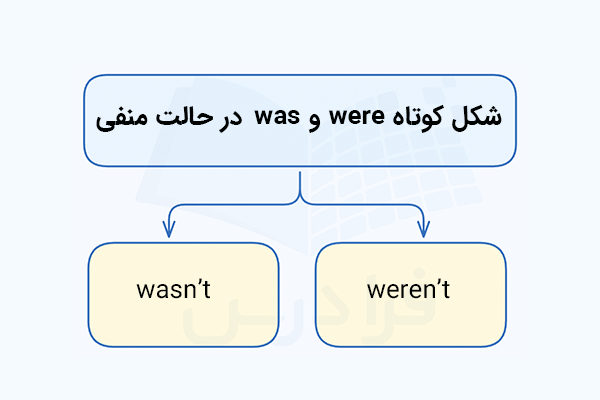 شکل کوتاه was و were در حالت منفی