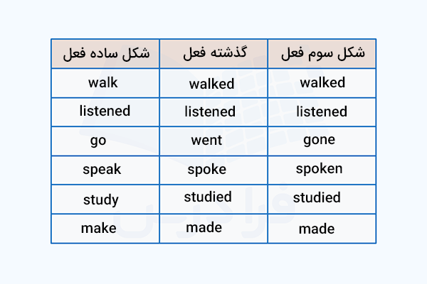 مثال با اشکال فعل انگلیسی
