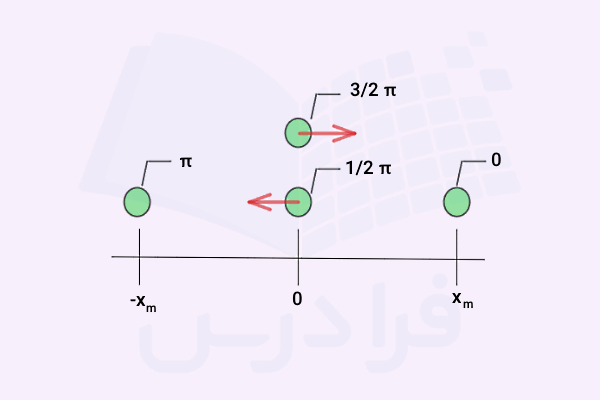 تغییرات ثابت فاز در حرکت هارمونیک ساده