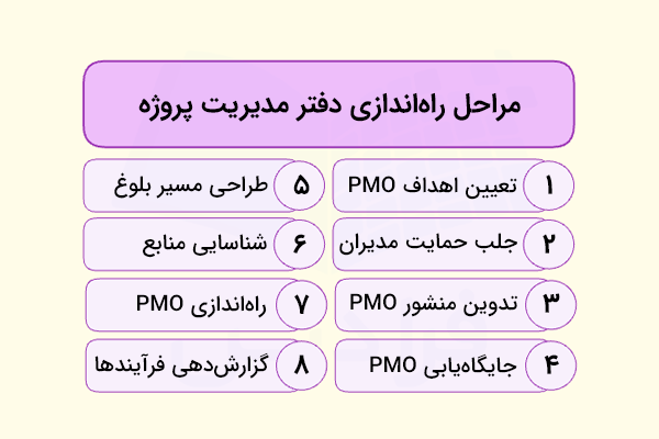مراحل راه‌اندازی دفتر مدیریت پروژه چیست
