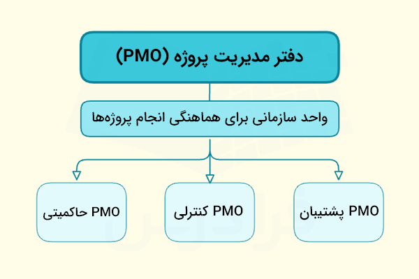 شمای بصری pmo به همراه تعریف و انواع مهم آن