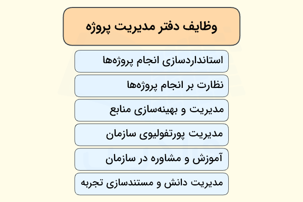 برخی از مهم‌ترین وظایف دفتر مدیریت پروژه به صورت ستونی