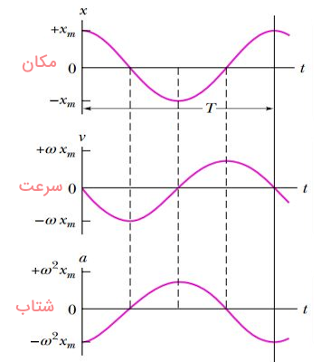 نمودارهای سینوسی مکان، سرعت و شتاب در یک دوره تناوب